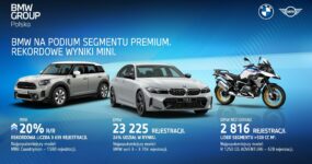 2023 rok w BMW Group: BMW z silną pozycją w segmencie premium